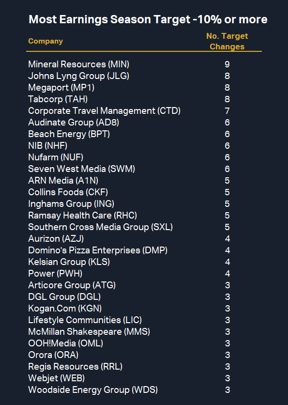 Most Earnings Season Target -10% or more