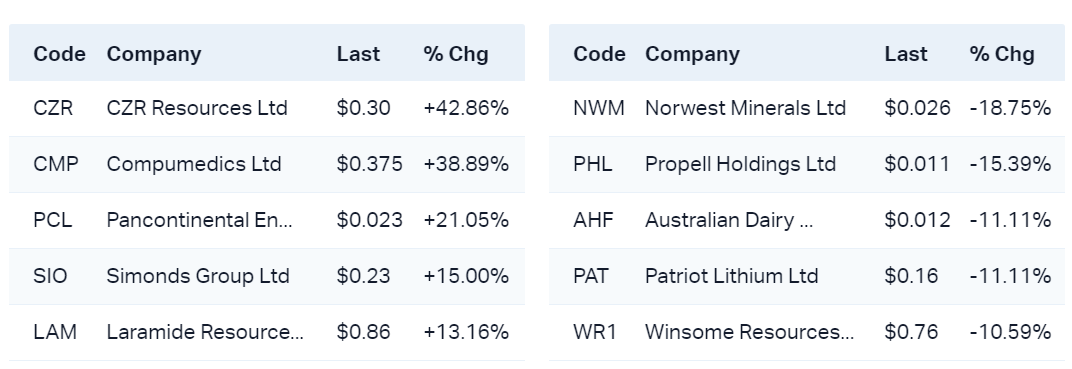 View all 52 week highs                                                       View all 52 week lows