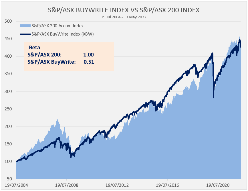 Source: Wheelhouse, Bloomberg. Beta calculated on a daily basis.