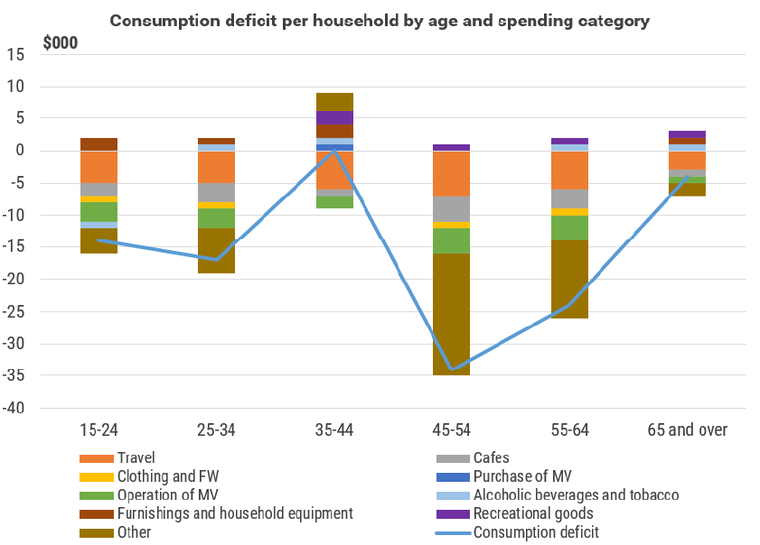 Source: ABS, YarraCM.