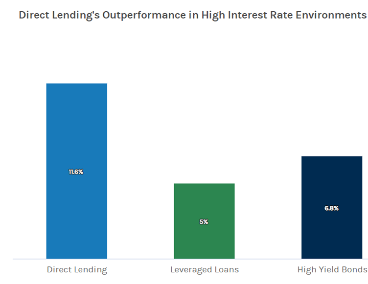 Source: Morgan Stanley. Data represents the period from Q1’08 to Q3’23. Calculated as annualised average returns divided by volatility. Volatility is measured using standard deviation. Direct Lending is represented by the Cliffwater Direct Lending Index (CDLI) and is calculated from quarterly data, which has been annualised. High Yield Bonds is represented by the ICE BofA High Yield Index calculated from annualized monthly data, except for the loss experience chart, where this is sourced from Moody’s. Leveraged Loans is represented by the Morningstar LSTA US Leveraged Loan Index calculated from annualised monthly data, except for the loss experience chart, where this is sourced from Moody’s. 