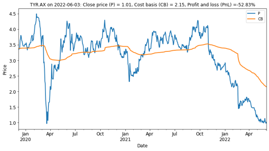 Tyro Payments has been in a severe bear market since a crisis of confidence late last year