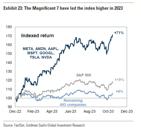 The good stocks versus the great stocks. (Source: FactSet, Goldman Sachs)