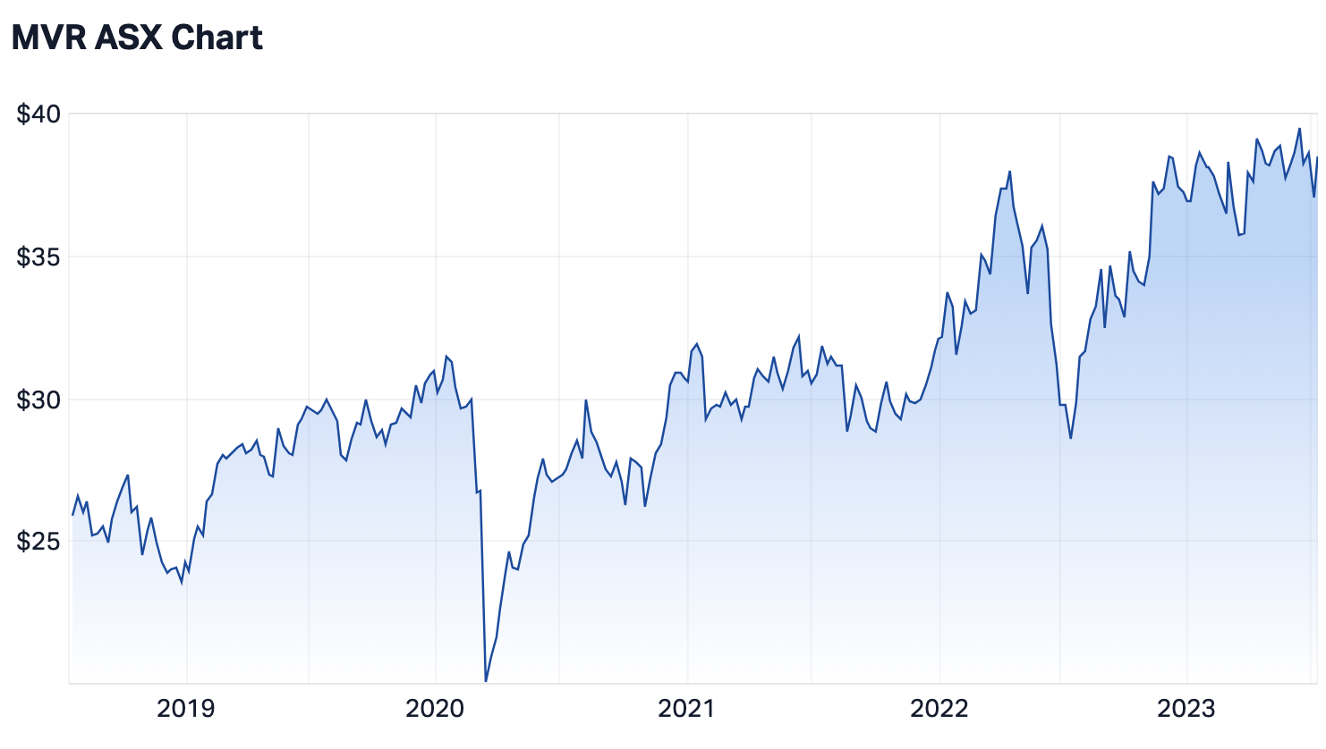 The five-year share price performance of MVR (Source: Market Index)