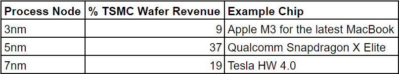 Source: Company Filings*note that the HW 4.0 is not fabricated by TSMC but by Samsung although on the equivalent 7nm node