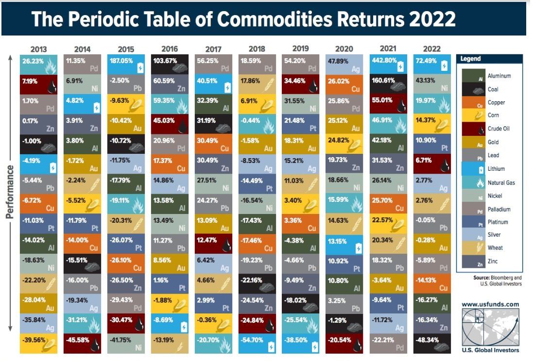 Source: Bloomberg and U.S. Global Investors