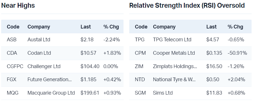 View all near highs                                                                   View all RSI oversold