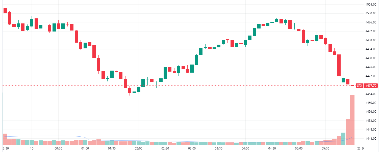 S&P 500 fades from session highs to close at worst levels (Source: TradingView)