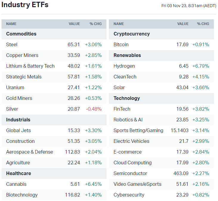 US-listed sector ETFs (Source: Market Index)