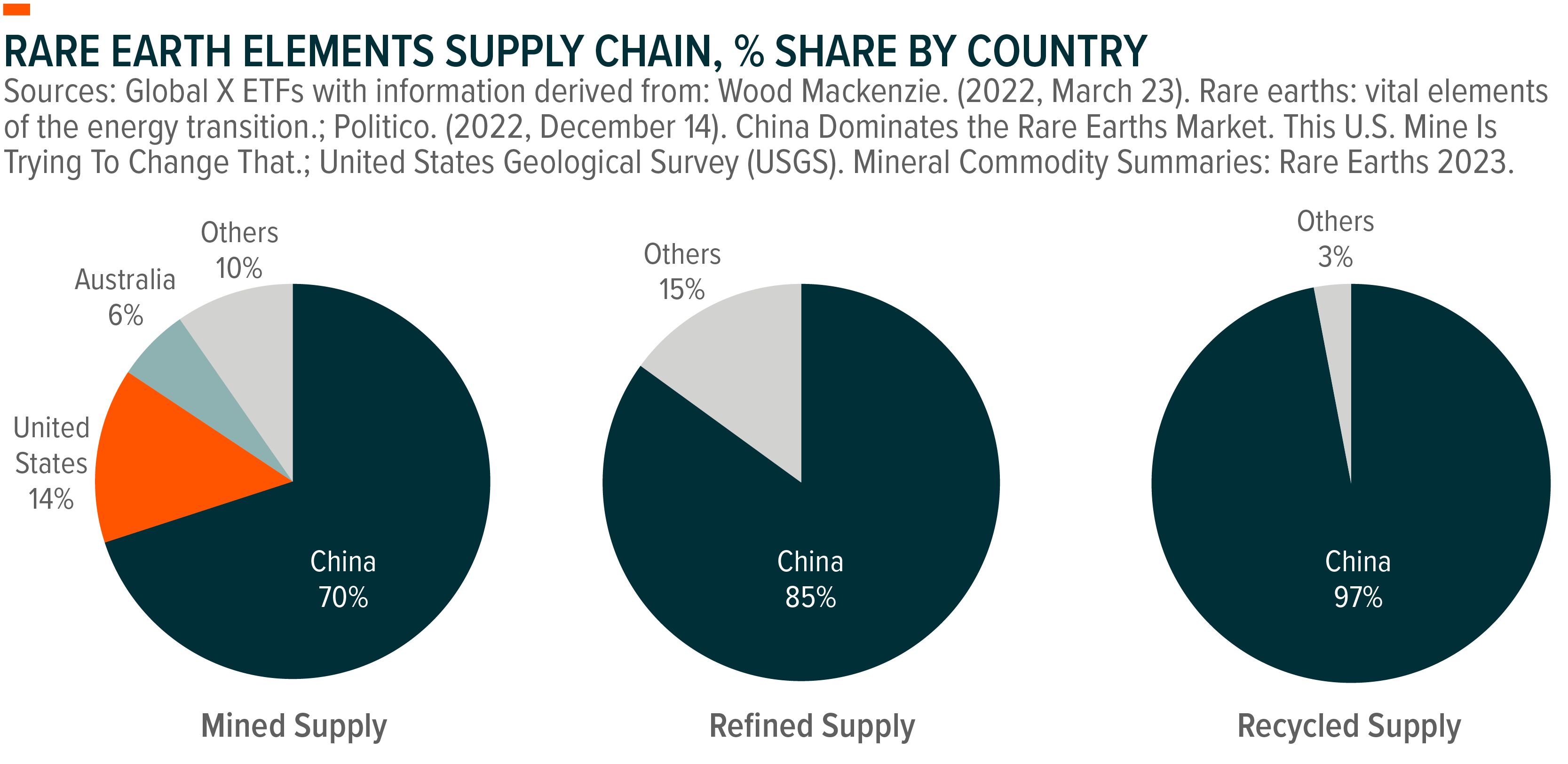 Source: Global X ETFs, Wood Mackenzie, Politico, United States Geological Survey.