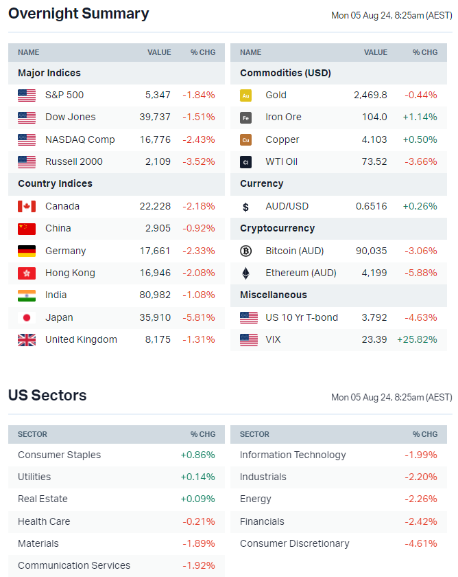 Source: Market Index