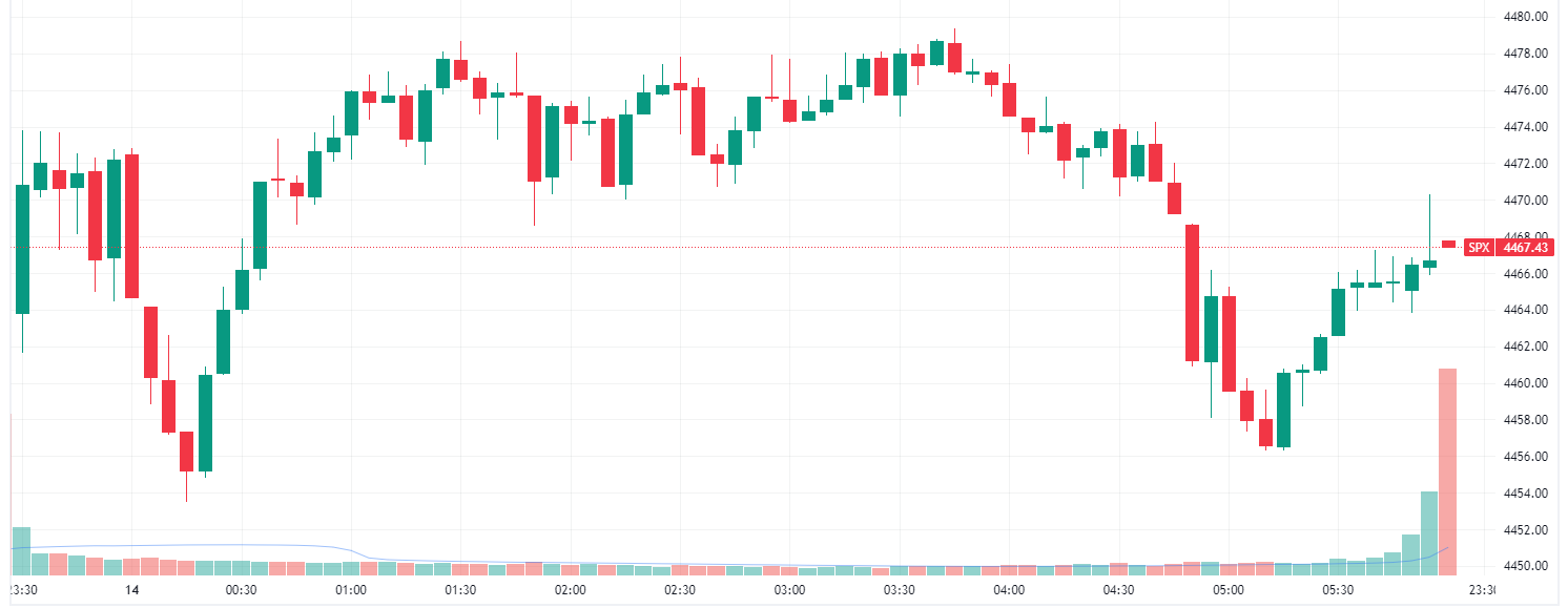 S&P 500 higher amid choppy trade (Source: TradingView)