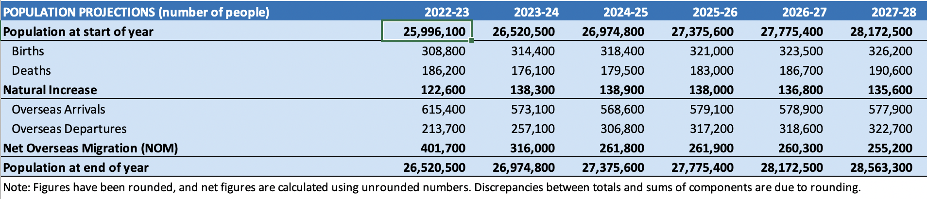 Source: Centre for Population