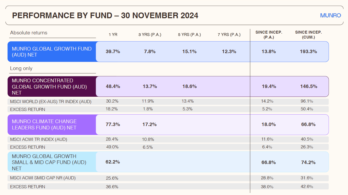 Source: Munro Partners. Munro Global Growth Fund inception is 1 August 2016. Munro Concentrated Global Growth Fund inception is 31 October 2019. Munro Climate Change Leaders Fund inception is 29 October 2021. Munro Global Growth Small & Mid Cap Fund inception is 31 October 2023. Past performance should not be relied upon as (and is not) an indication of future performance.