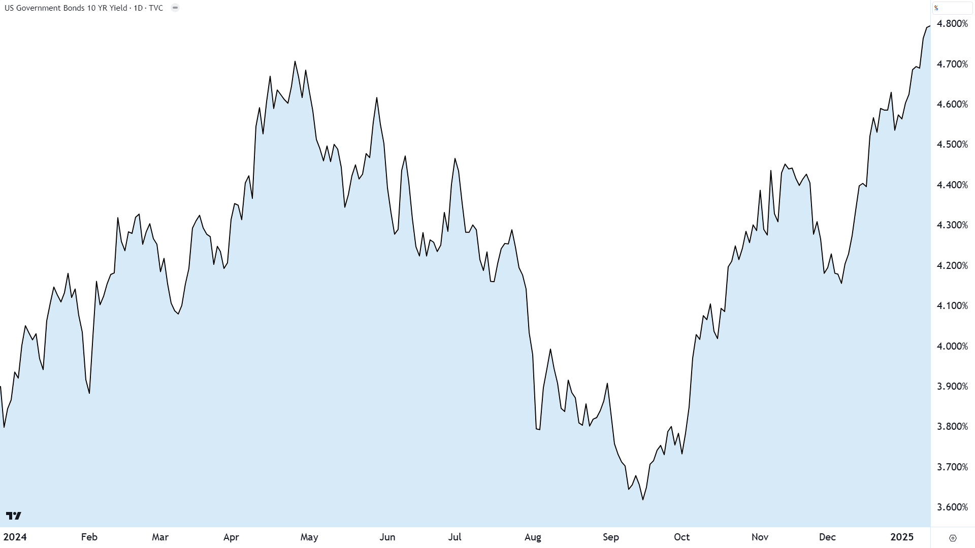 US 10-Year Treasury Bond Yield chart. Source: TradingView