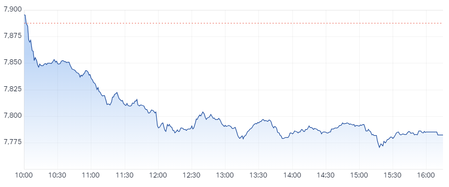 ASX 200 Session Chart