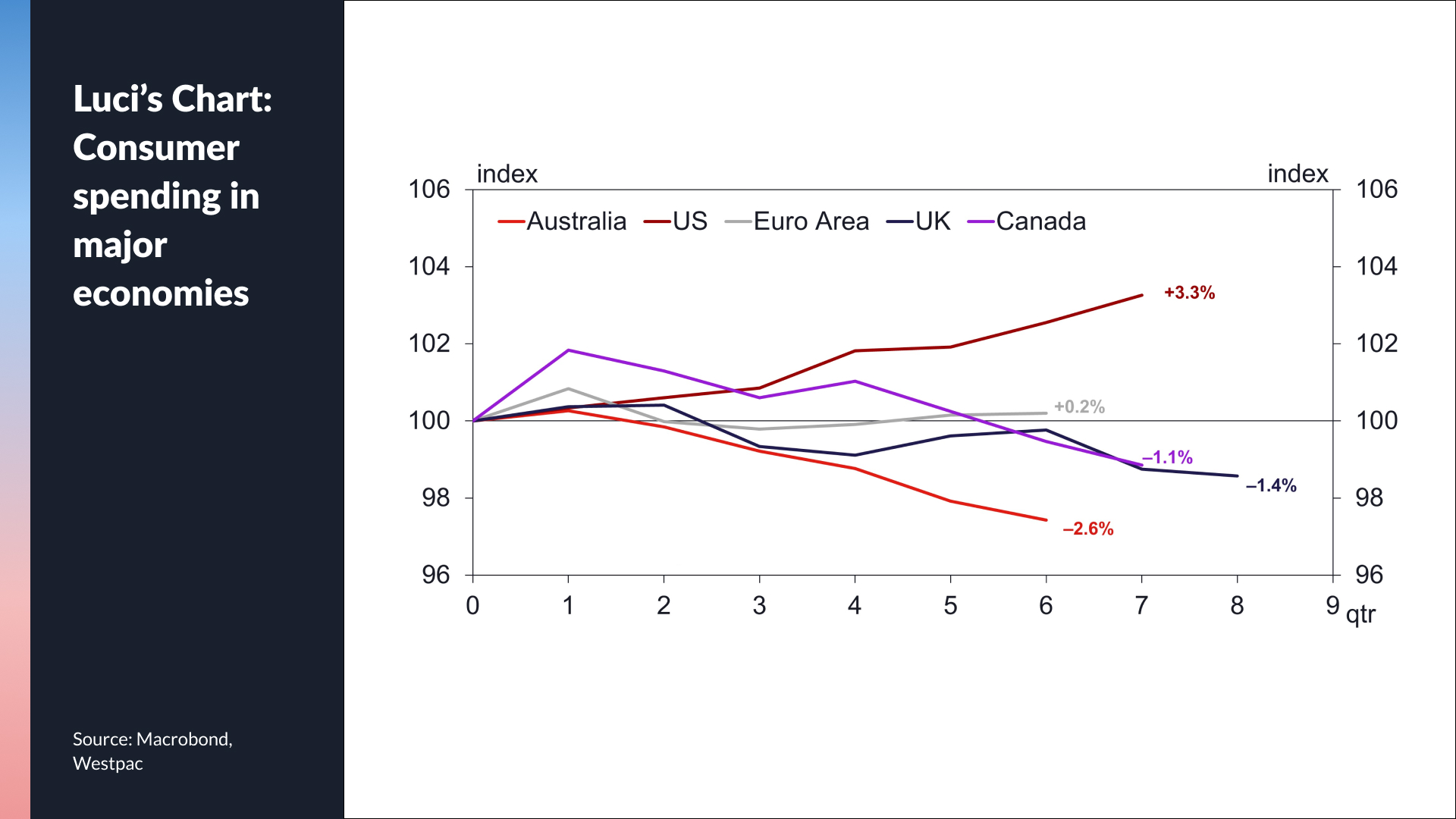 Source: Macrobond, Westpac