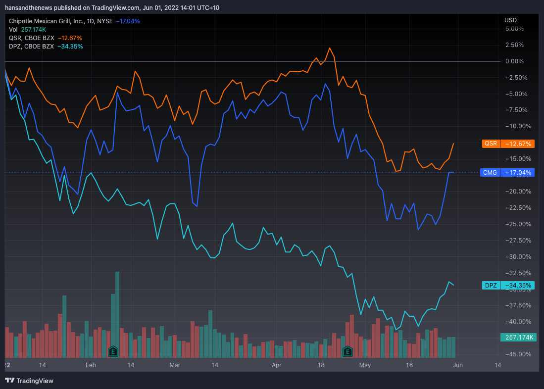 I'm sensing a trend among Ackman's investments when it comes to performance. (Source: Trading View)