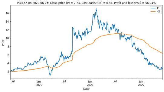 Pointsbet has been in a prolonged bear market since mid 2021