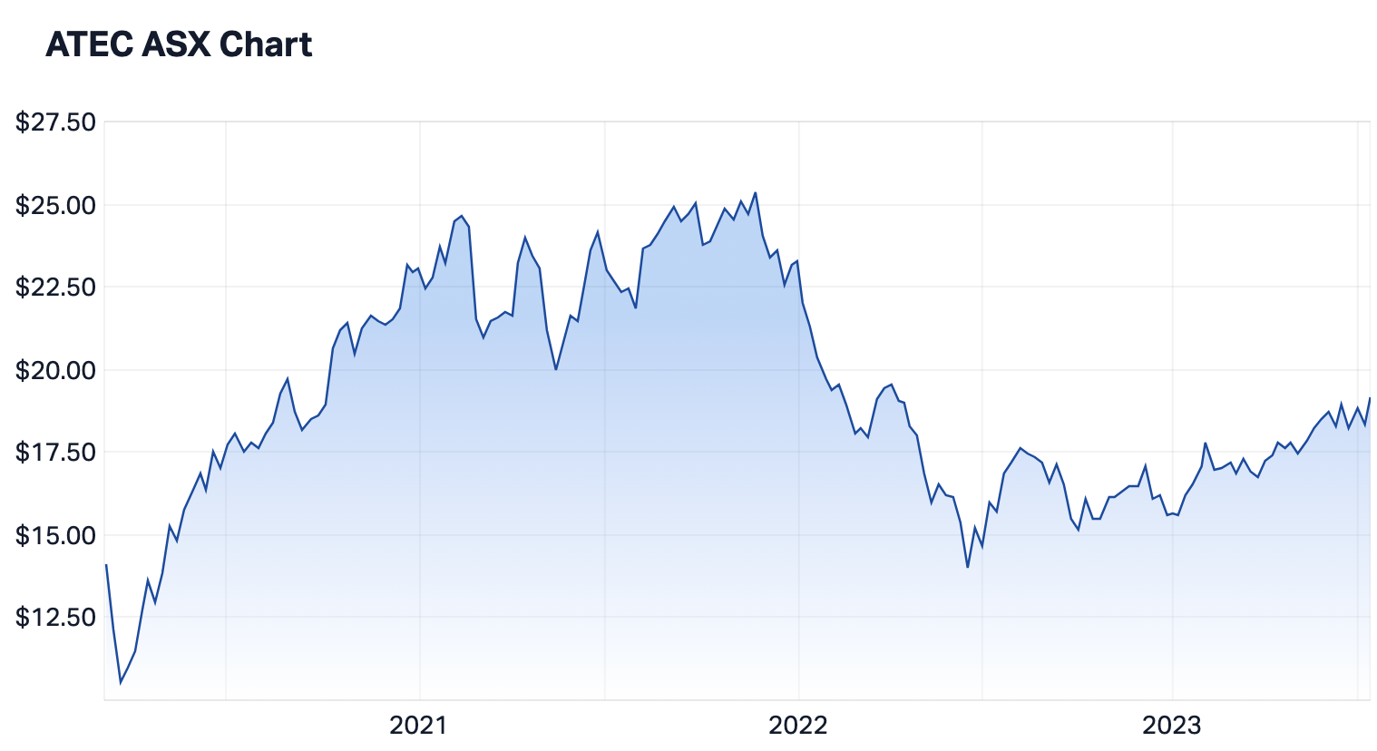 The share price performance of ATEC since inception (Source: Market Index)