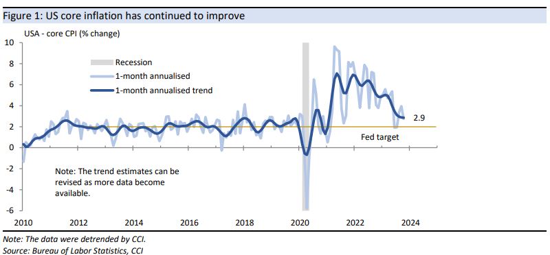 US core inflation has continued to improve