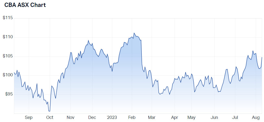 Commbank's 12-month price chart (Source: Market Index)