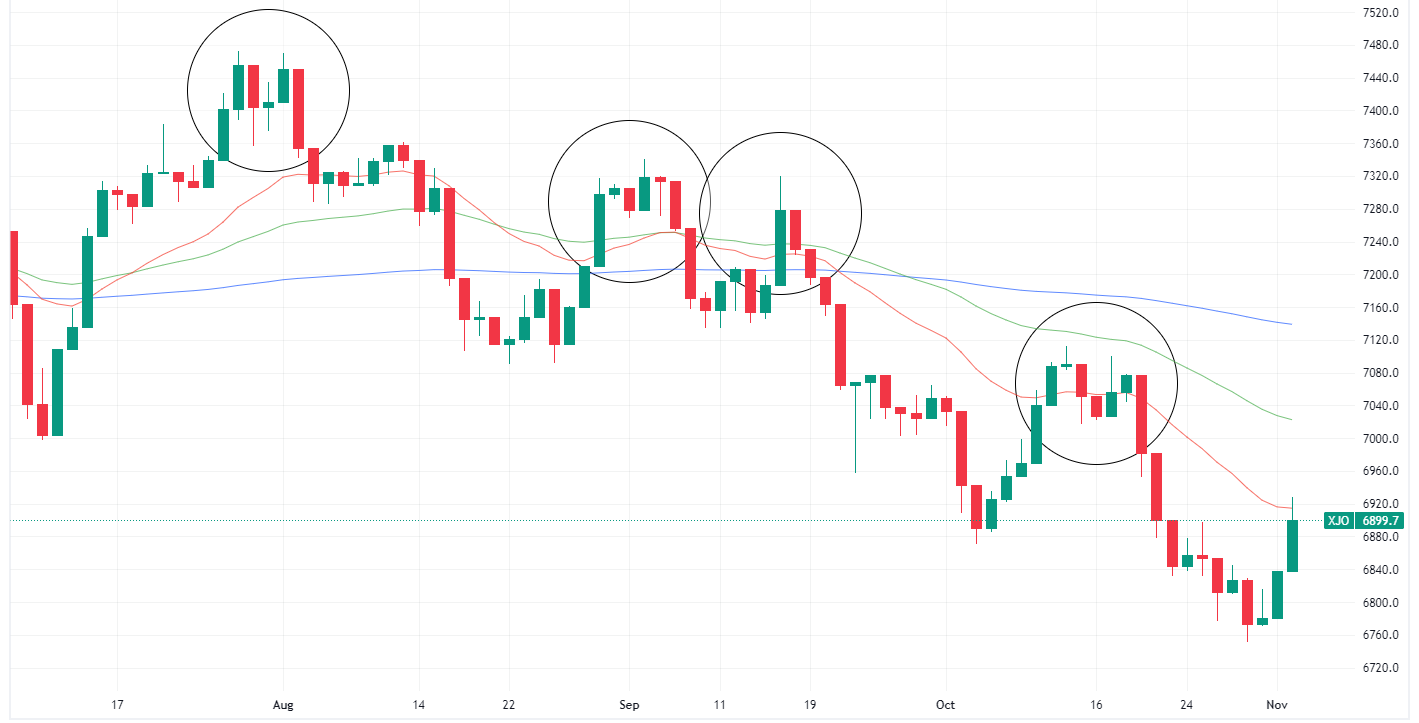 ASX 200 daily chart (Source: TradingView)