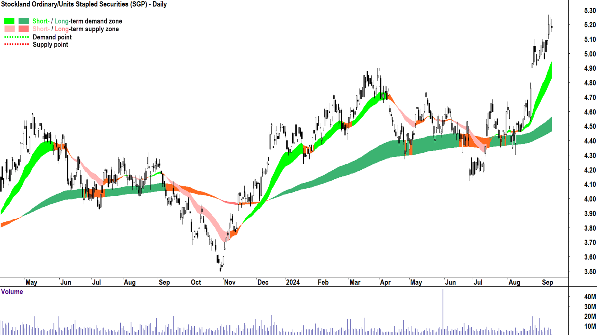 Stockland (SGP) chart