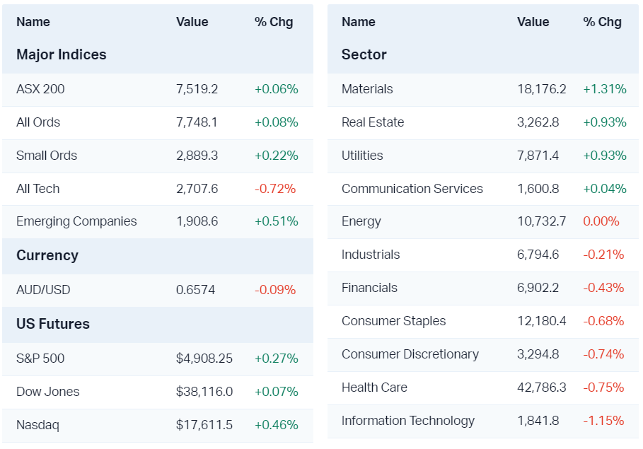 Major market moves