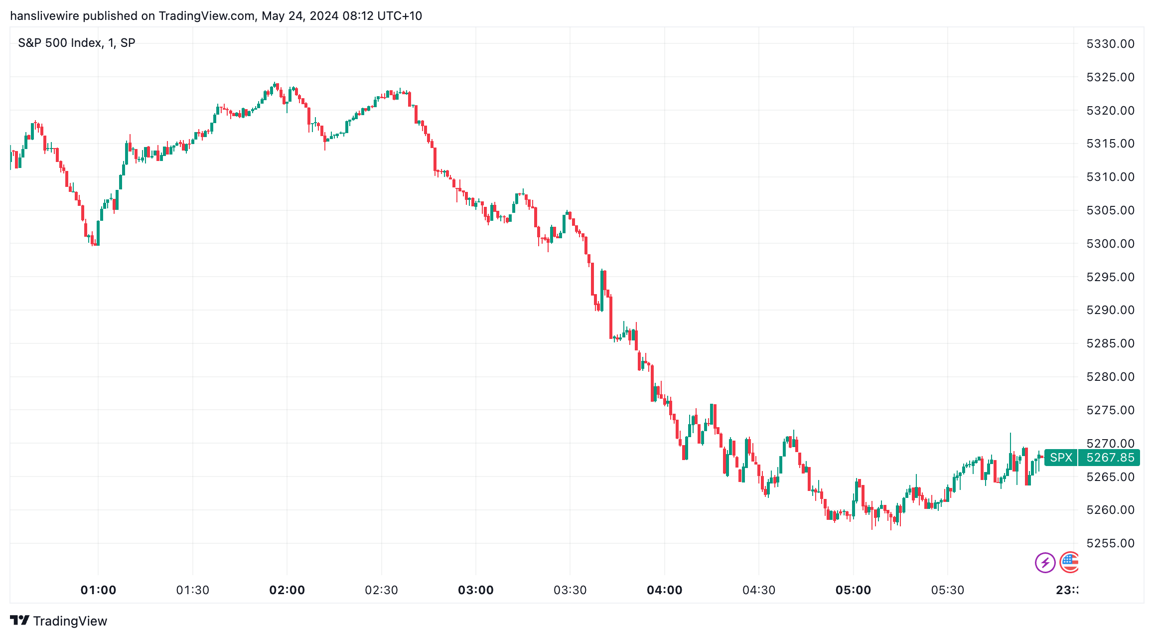 Sell, sell, sell. (Source: TradingView)