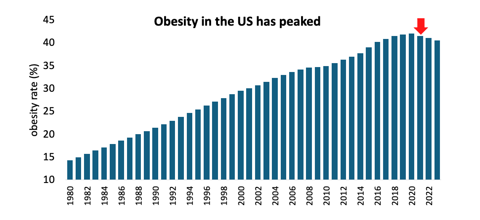 Source: Age-adjusted obesity rate among adults aged 20 and older (%). US National Health and Nutrition Examination Survey