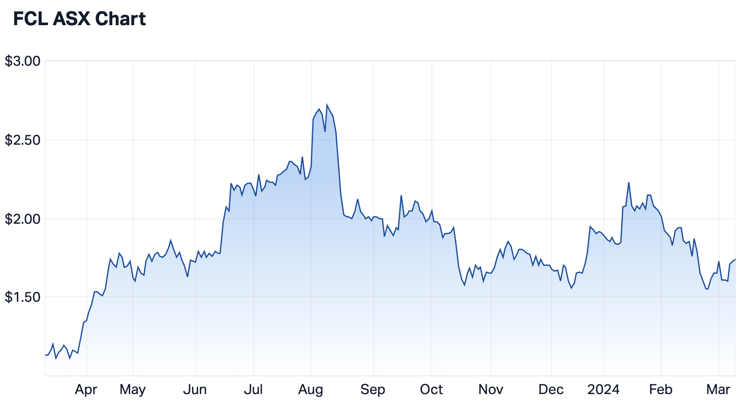 FCL 12-month share price (Source: Market Index)