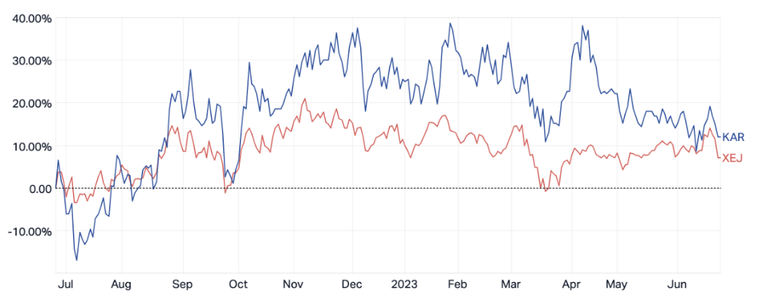 Karoon Energy vs ASX Energy Index