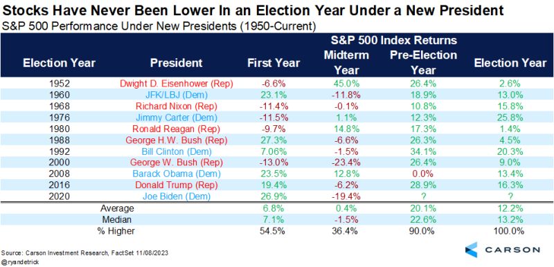 Source: Carson Investment Research