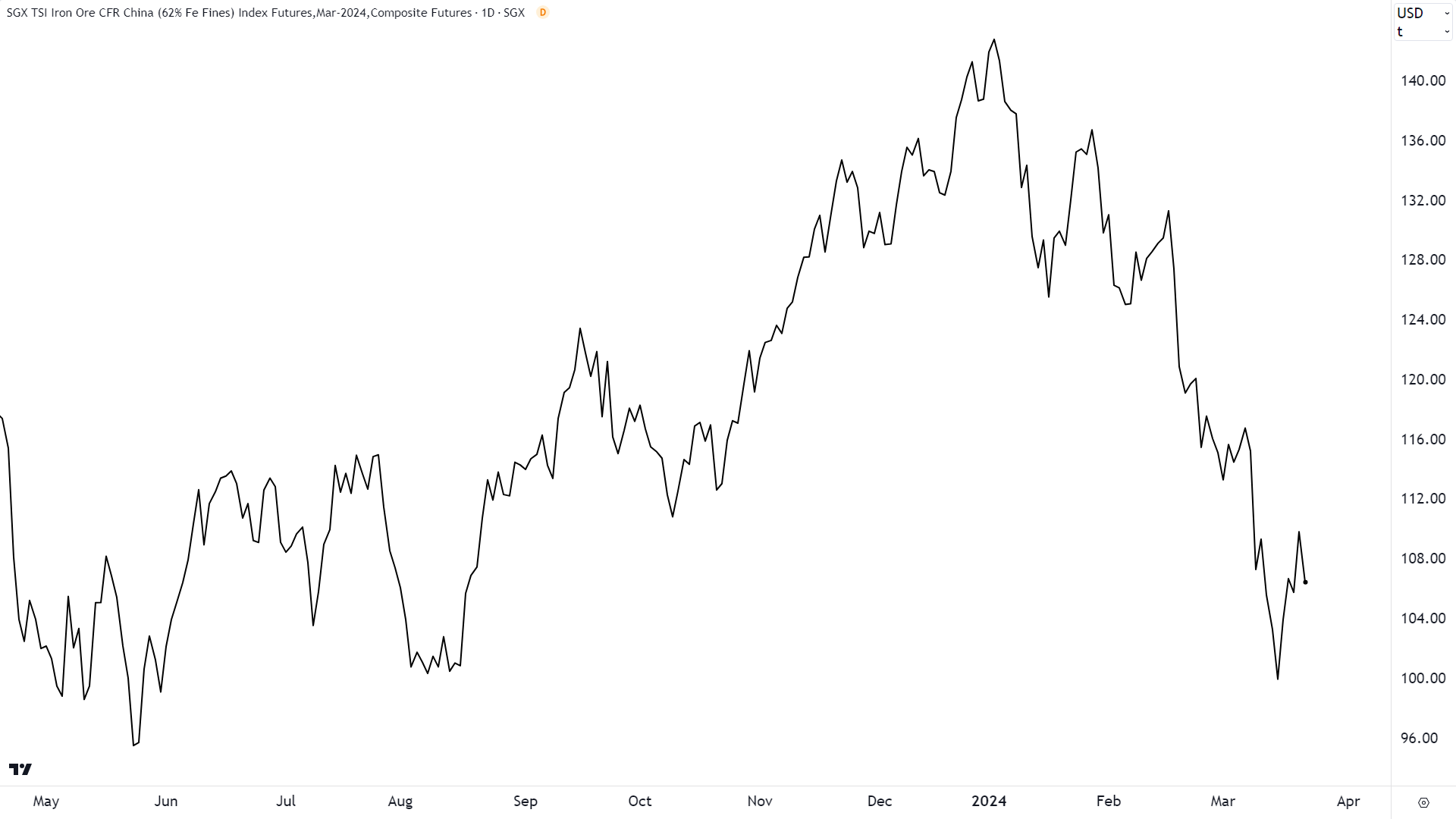 Iron ore prices have fallen sharply from US$144/t in January to as low as US$100/t in March