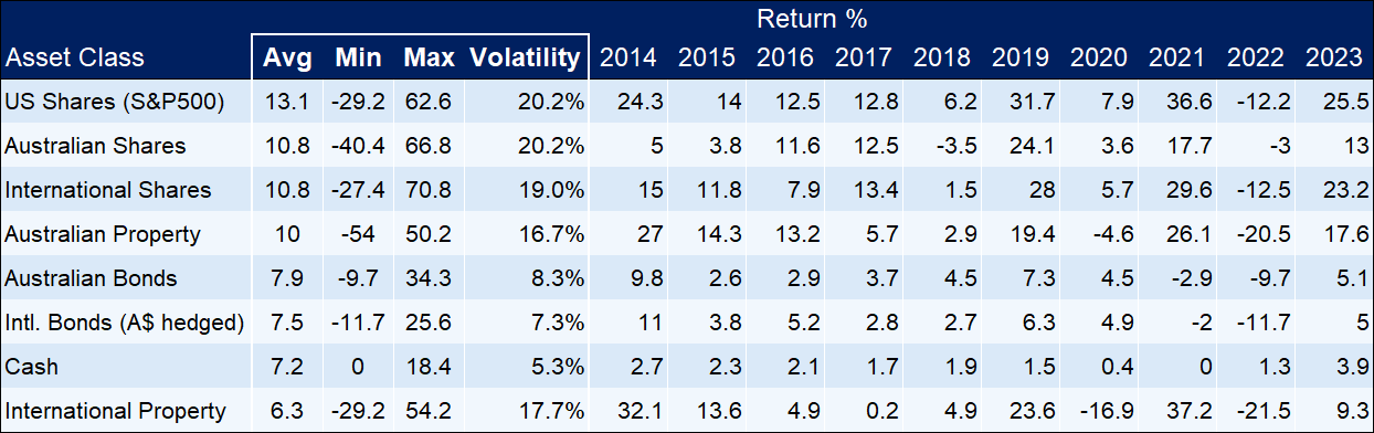 Vanguard Asset Class Returns since 1980 with the last 10 years performance shown. Source: Vanguard Investments Australia