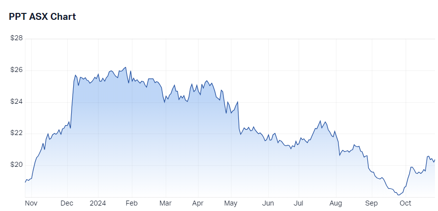 Perpetual Ltd (PPT) chart