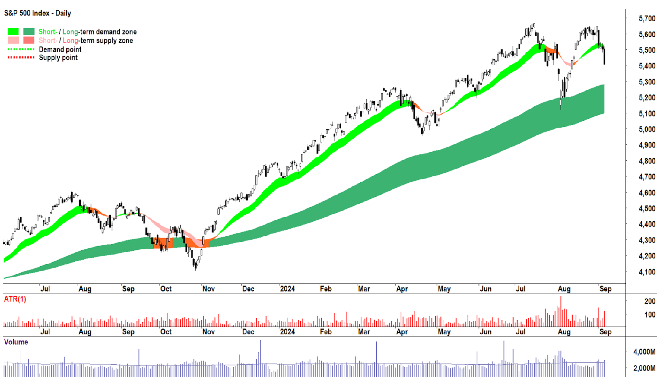 S&P 500 Index. 2024 Bull market. Not a correction or a bear market yet.