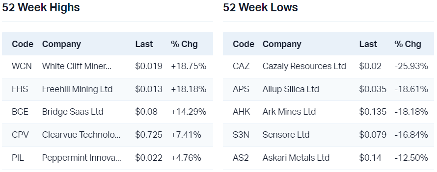 View all 52 week highs                                                         View all 52 week lows 