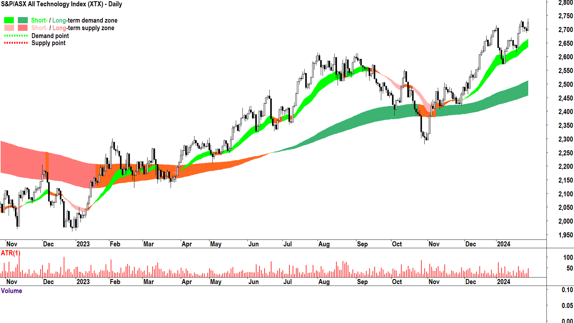 The XTX closed at its best level in over 2 years today