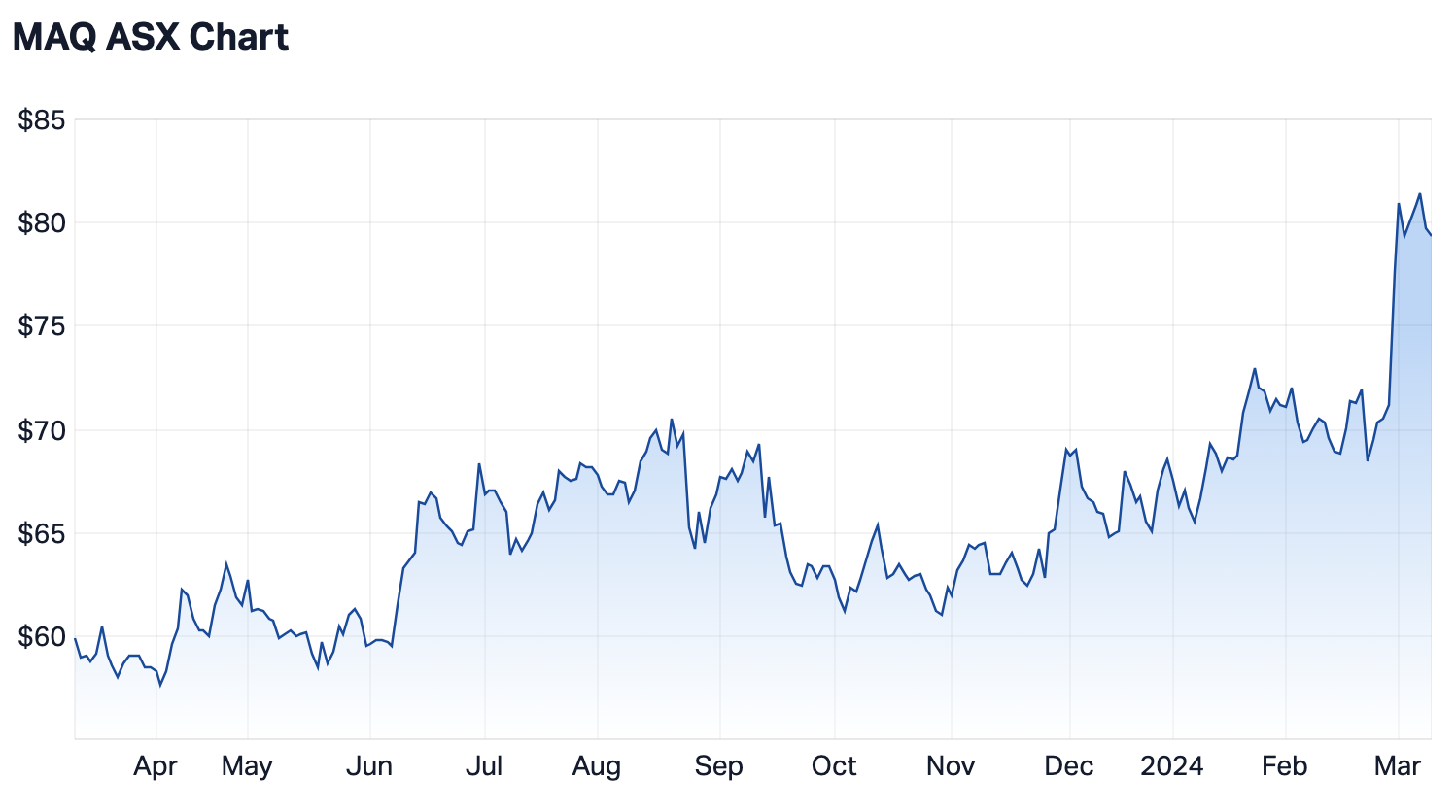 MAQ 12-month share price. (Source: Market Index)