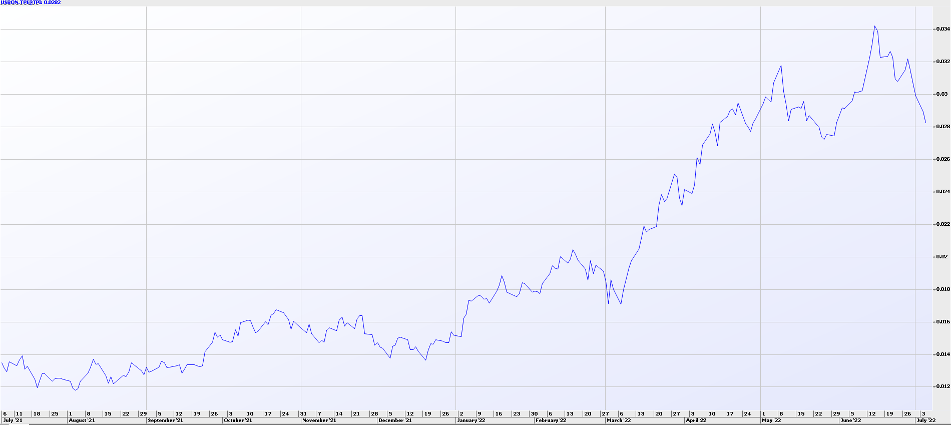 US 10-Year Bond yields fall from highs. (Source: 1851 Capital) 