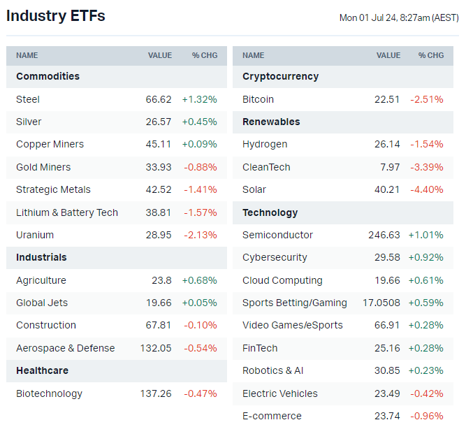 US-listed sector ETFs by iShares, Global X and VanEck (Source: Market Index)