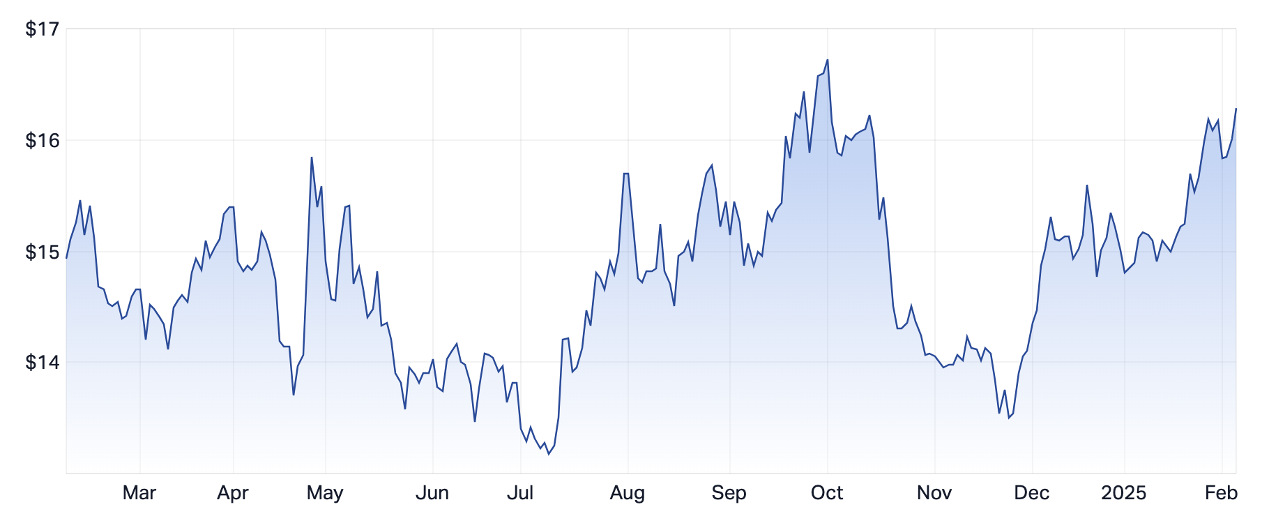 Source: Market Index, as of market close Thursday 6 February 2025.