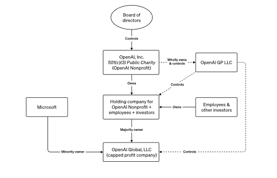 OpenAI corporate structure 