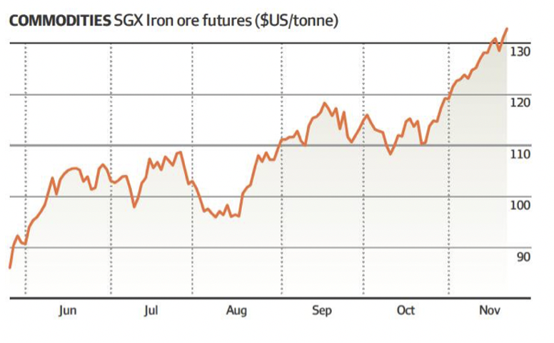 Source: Australian Financial Review 