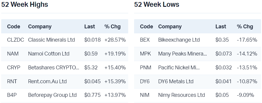 View all 52 week highs                                                           View all 52 week lows