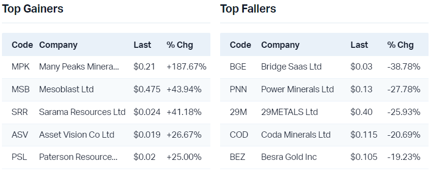 View all top gainers                                                                View all top fallers