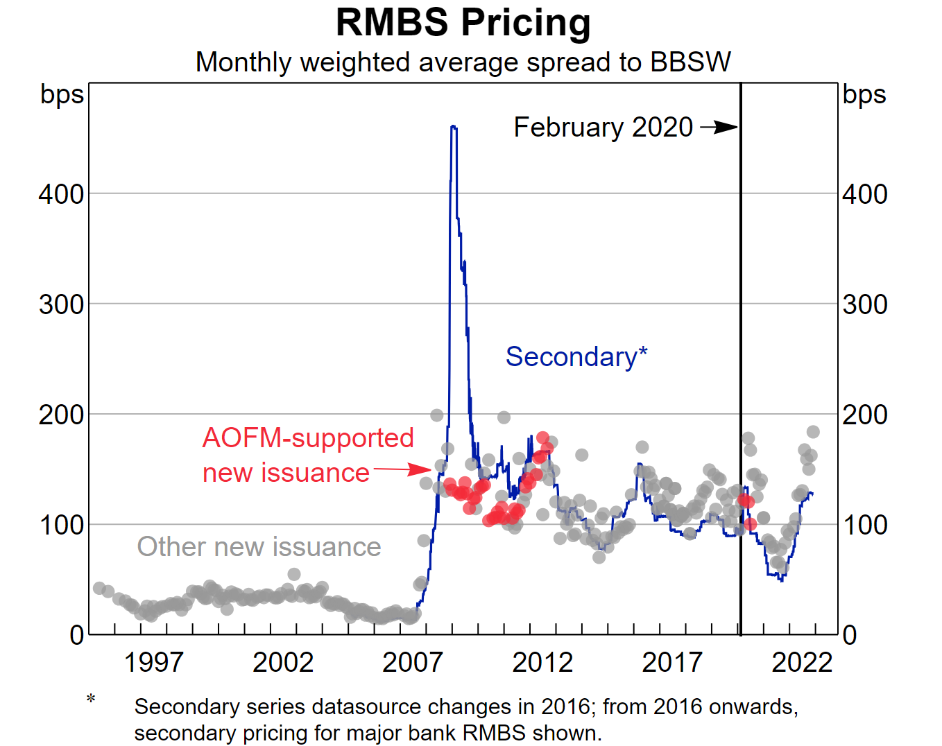 Source: RBA. Securitisation: Past, Present and Future, November 2022.