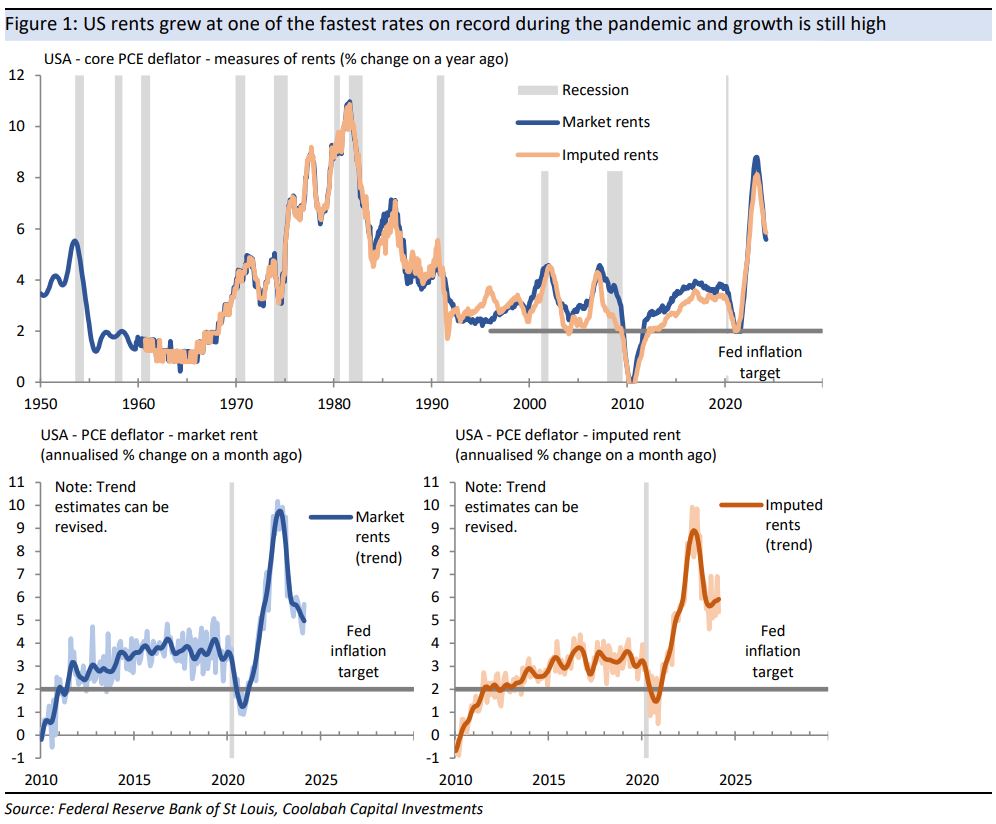 US rents grew at one of the fastest rates on record
during the pandemic and growth is still high